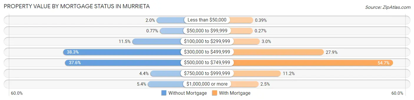 Property Value by Mortgage Status in Murrieta