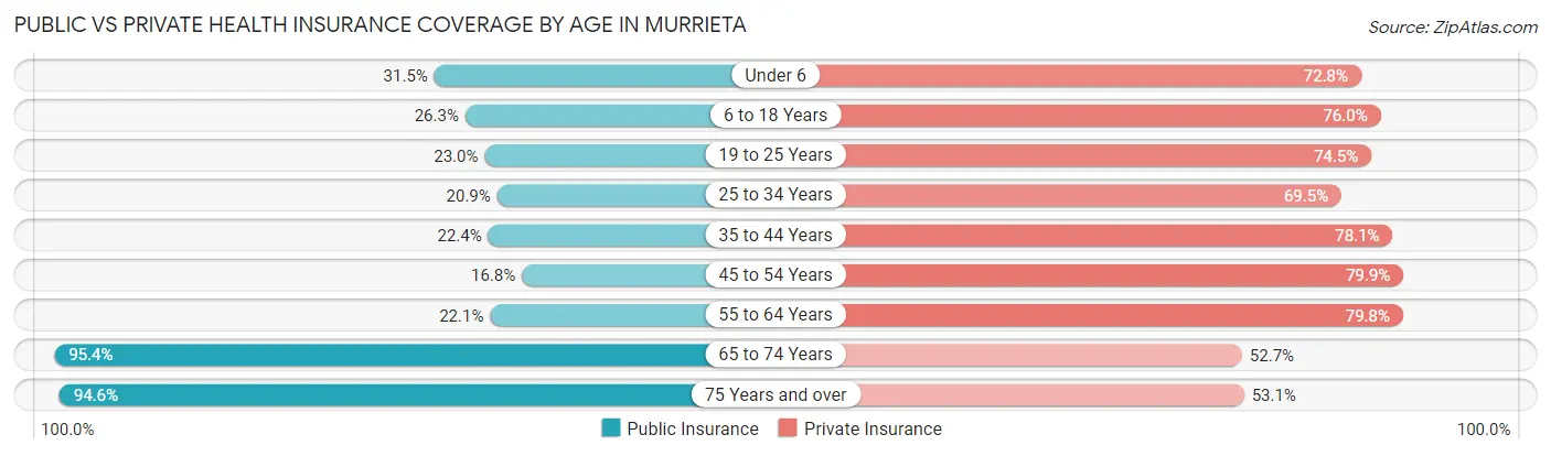 Public vs Private Health Insurance Coverage by Age in Murrieta