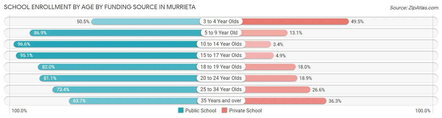 School Enrollment by Age by Funding Source in Murrieta