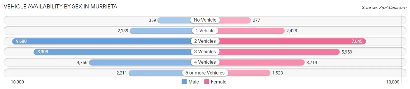 Vehicle Availability by Sex in Murrieta
