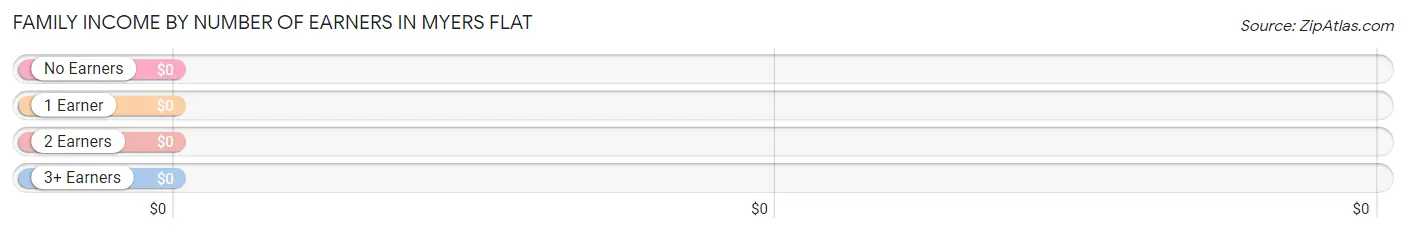 Family Income by Number of Earners in Myers Flat