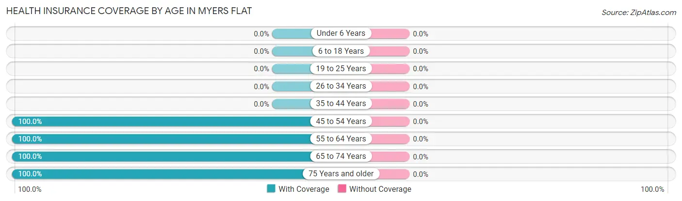 Health Insurance Coverage by Age in Myers Flat