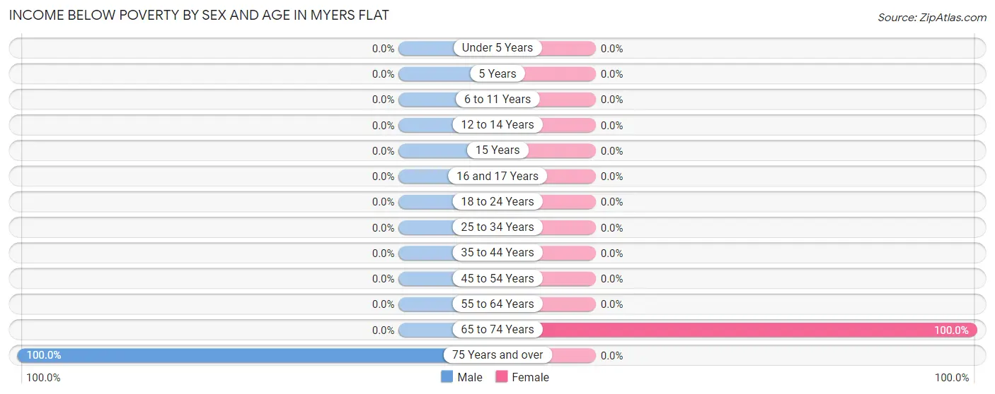 Income Below Poverty by Sex and Age in Myers Flat