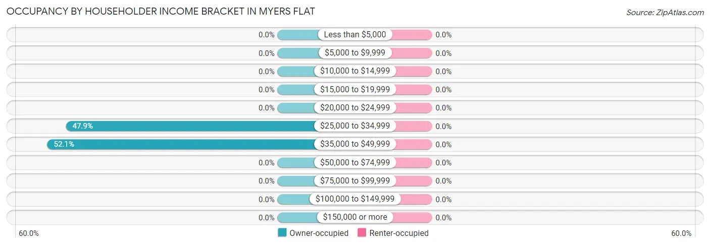 Occupancy by Householder Income Bracket in Myers Flat
