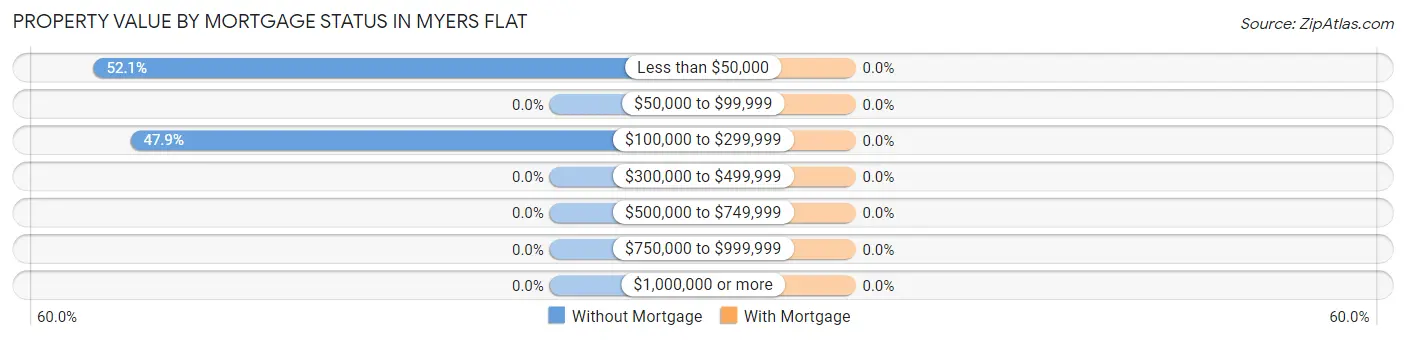 Property Value by Mortgage Status in Myers Flat