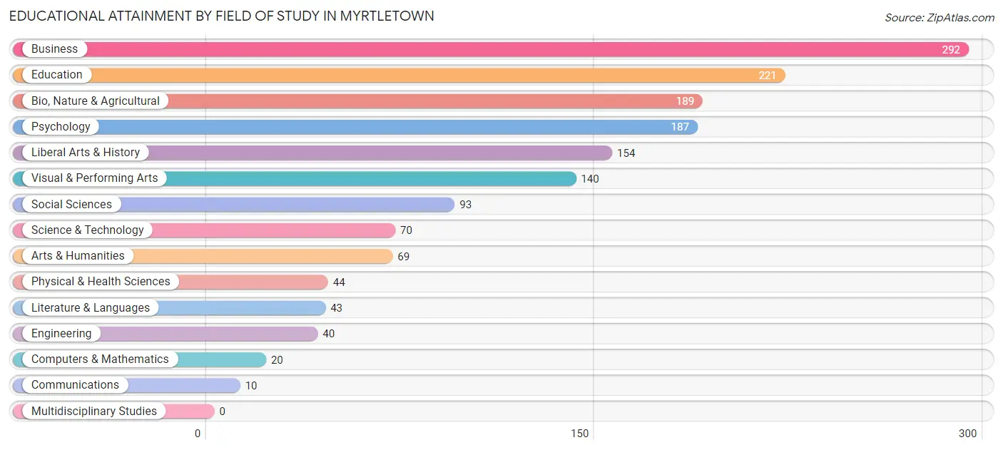 Educational Attainment by Field of Study in Myrtletown