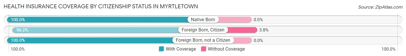 Health Insurance Coverage by Citizenship Status in Myrtletown
