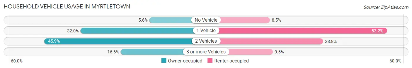 Household Vehicle Usage in Myrtletown