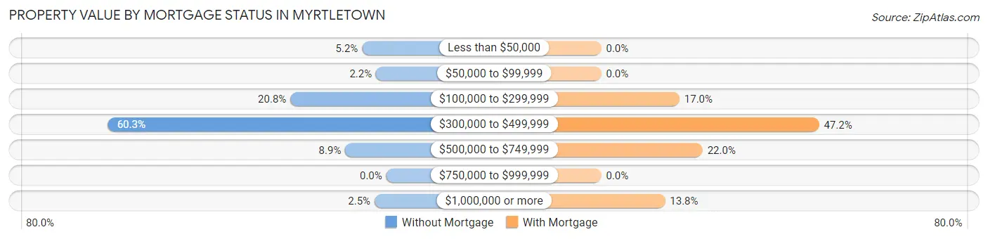 Property Value by Mortgage Status in Myrtletown