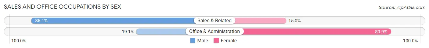 Sales and Office Occupations by Sex in Myrtletown
