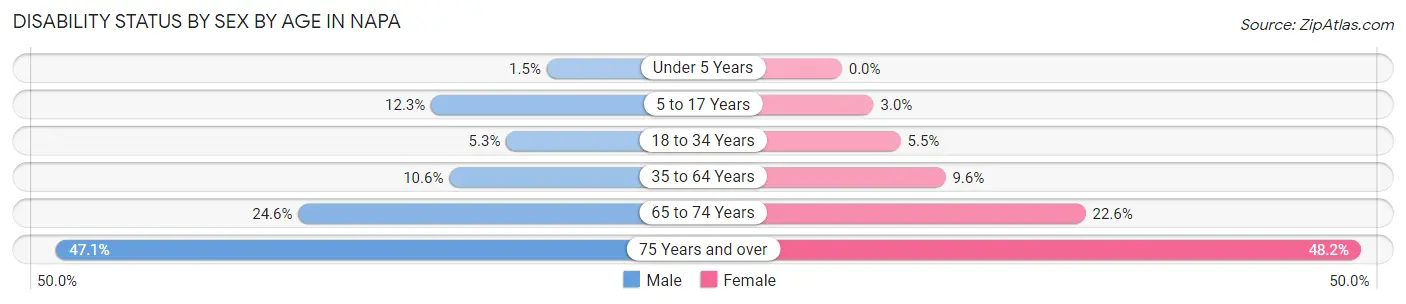 Disability Status by Sex by Age in Napa