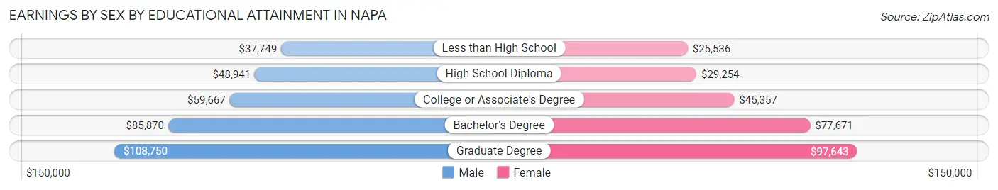 Earnings by Sex by Educational Attainment in Napa