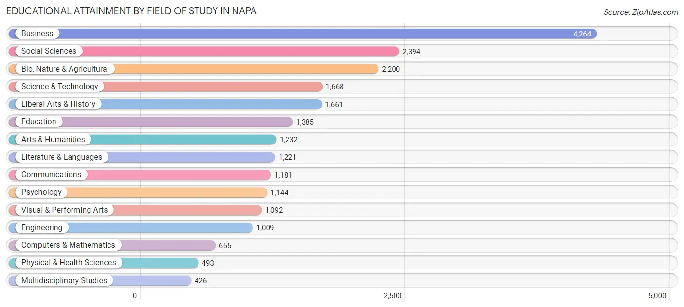 Educational Attainment by Field of Study in Napa