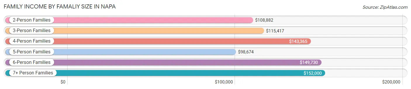 Family Income by Famaliy Size in Napa