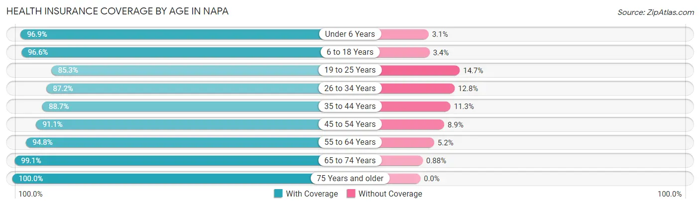 Health Insurance Coverage by Age in Napa