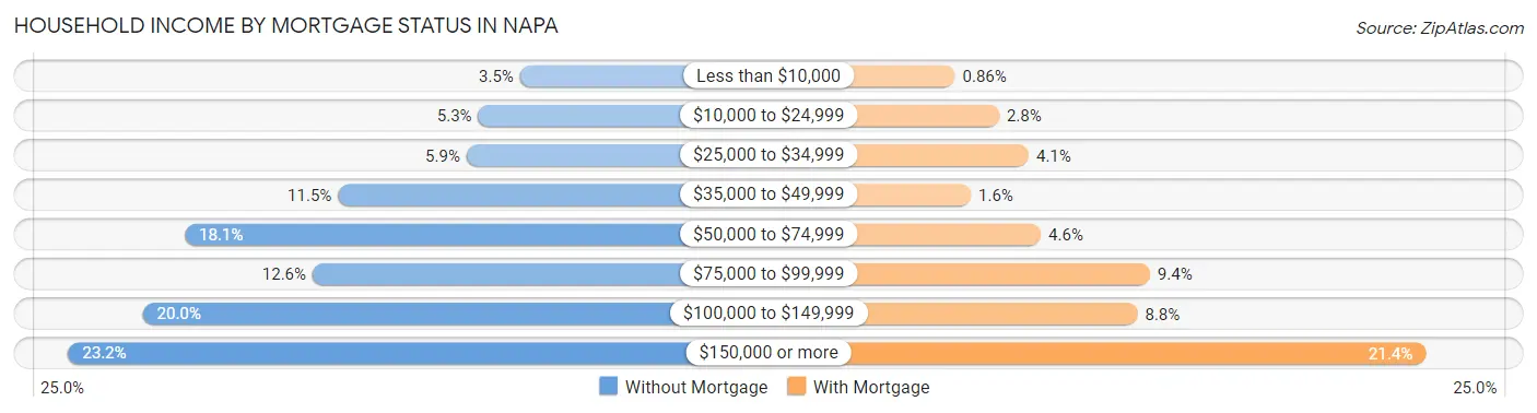 Household Income by Mortgage Status in Napa