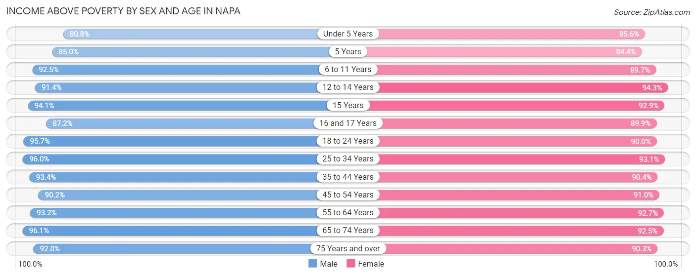 Income Above Poverty by Sex and Age in Napa