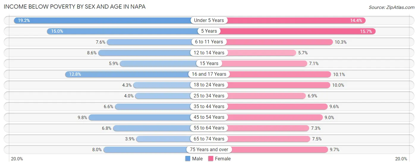 Income Below Poverty by Sex and Age in Napa