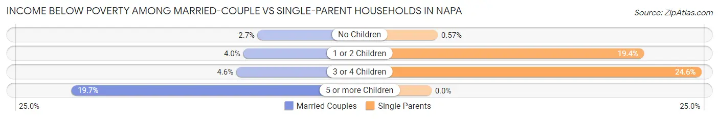 Income Below Poverty Among Married-Couple vs Single-Parent Households in Napa