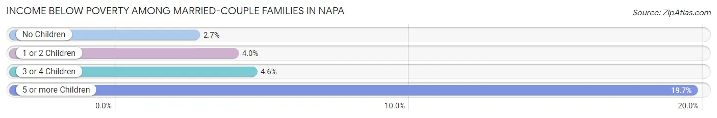 Income Below Poverty Among Married-Couple Families in Napa