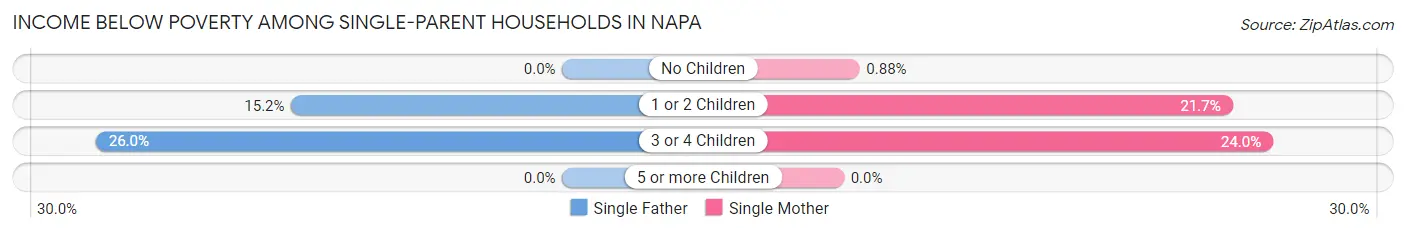Income Below Poverty Among Single-Parent Households in Napa