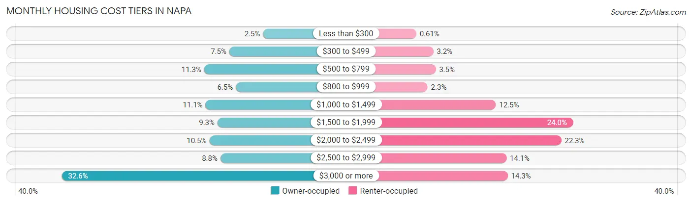 Monthly Housing Cost Tiers in Napa