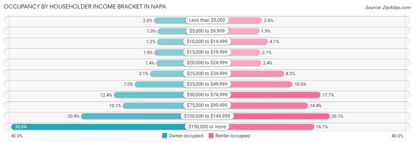 Occupancy by Householder Income Bracket in Napa