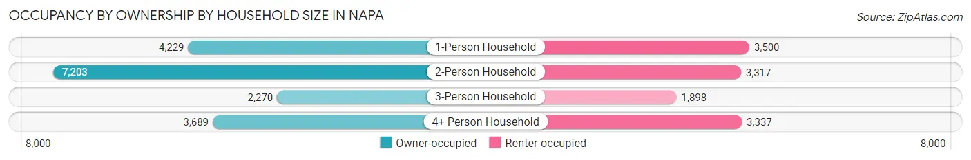 Occupancy by Ownership by Household Size in Napa