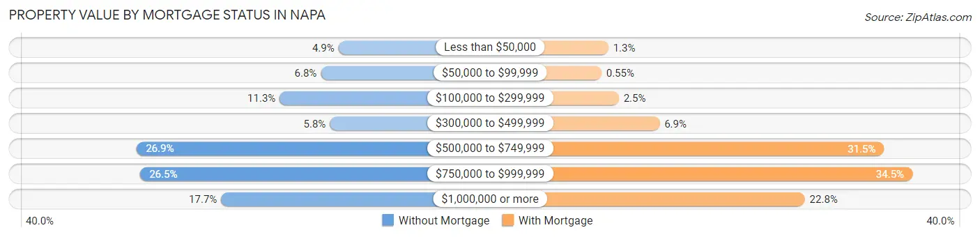 Property Value by Mortgage Status in Napa