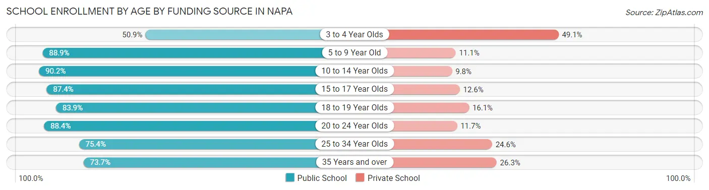 School Enrollment by Age by Funding Source in Napa