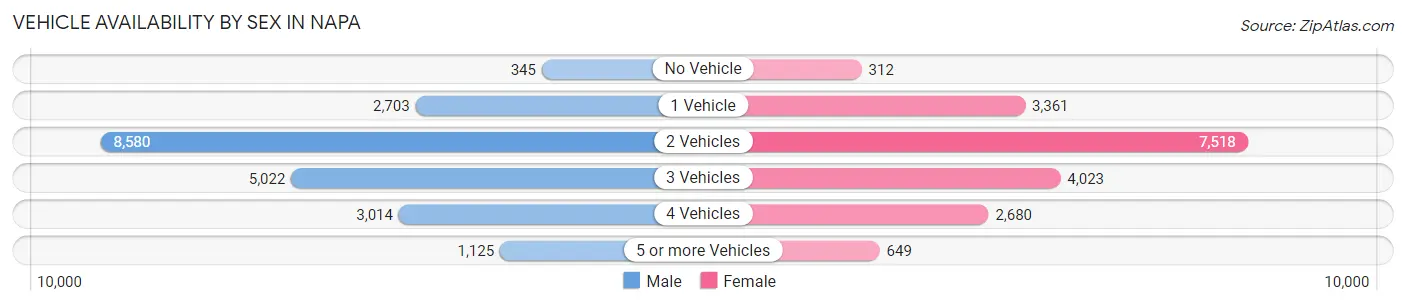 Vehicle Availability by Sex in Napa