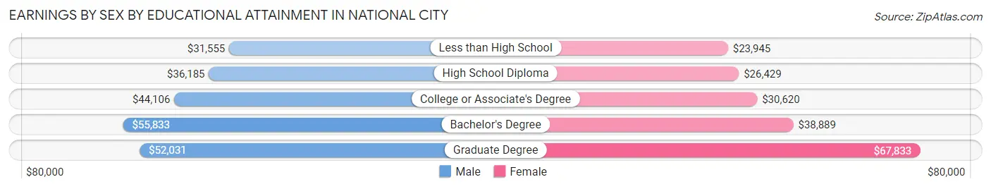 Earnings by Sex by Educational Attainment in National City