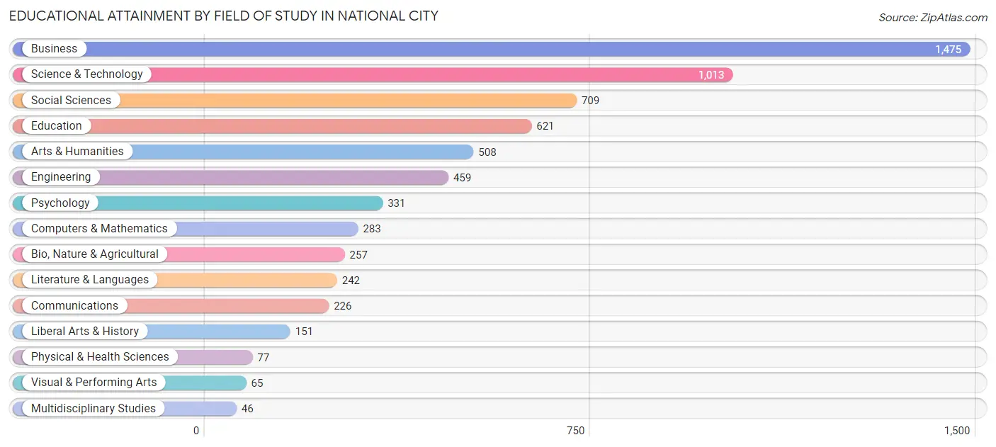 Educational Attainment by Field of Study in National City