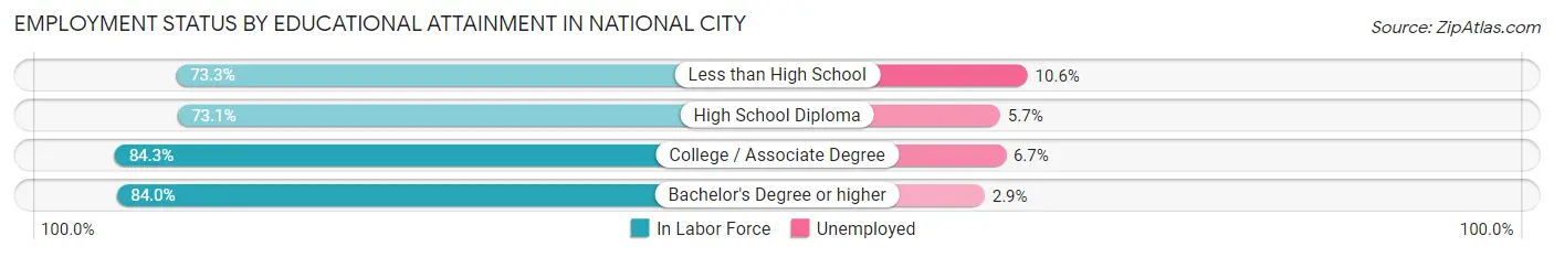 Employment Status by Educational Attainment in National City