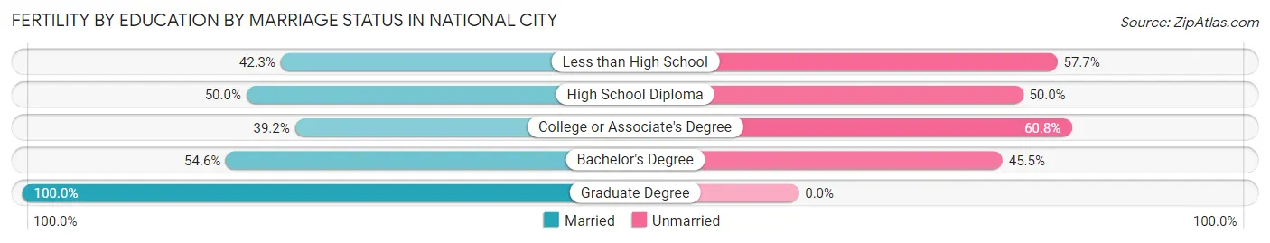 Female Fertility by Education by Marriage Status in National City