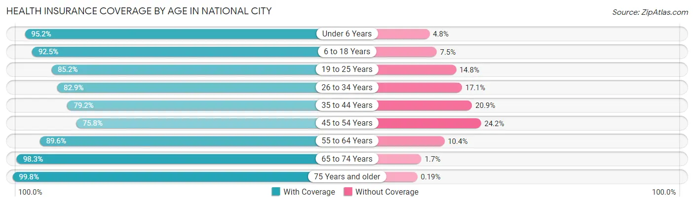 Health Insurance Coverage by Age in National City