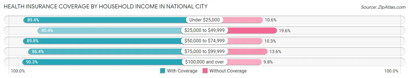 Health Insurance Coverage by Household Income in National City