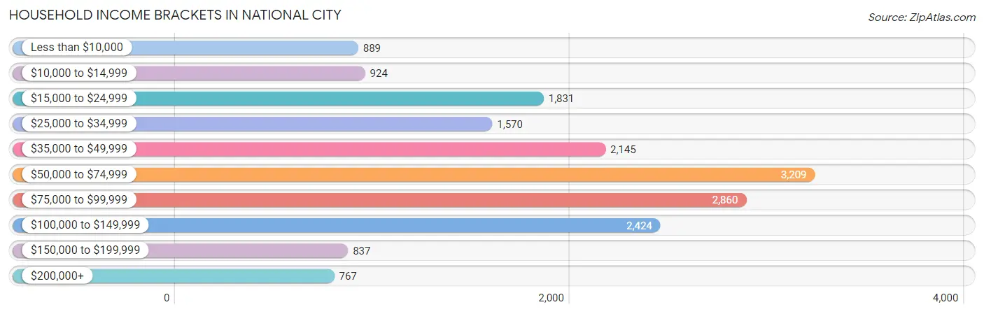 Household Income Brackets in National City