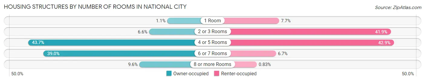 Housing Structures by Number of Rooms in National City