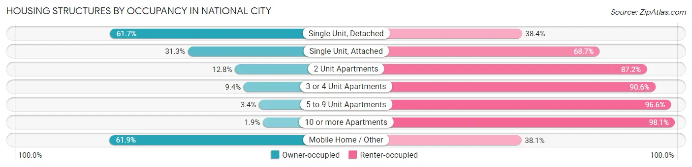 Housing Structures by Occupancy in National City