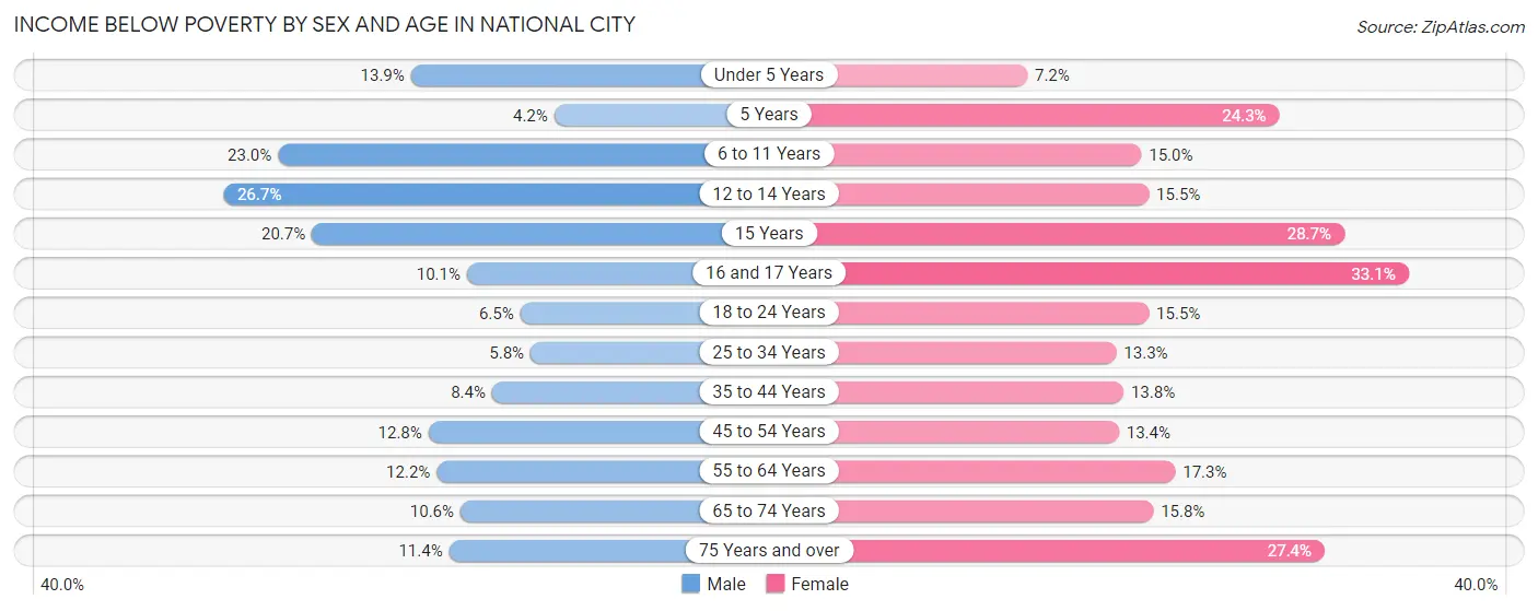 Income Below Poverty by Sex and Age in National City