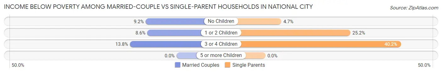 Income Below Poverty Among Married-Couple vs Single-Parent Households in National City