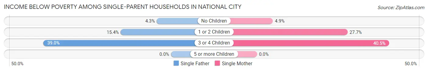 Income Below Poverty Among Single-Parent Households in National City