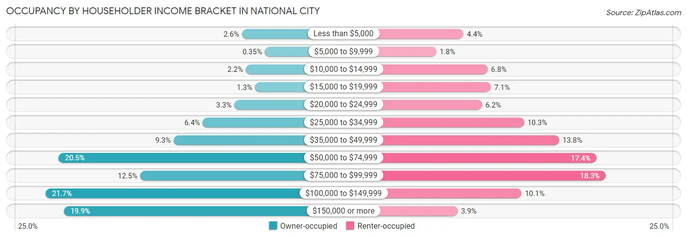 Occupancy by Householder Income Bracket in National City