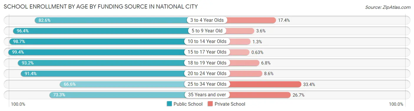 School Enrollment by Age by Funding Source in National City
