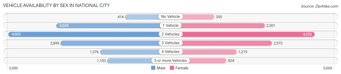 Vehicle Availability by Sex in National City