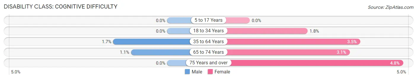 Disability in Nevada City: <span>Cognitive Difficulty</span>