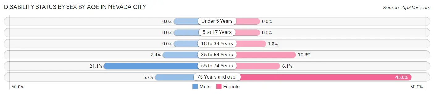 Disability Status by Sex by Age in Nevada City