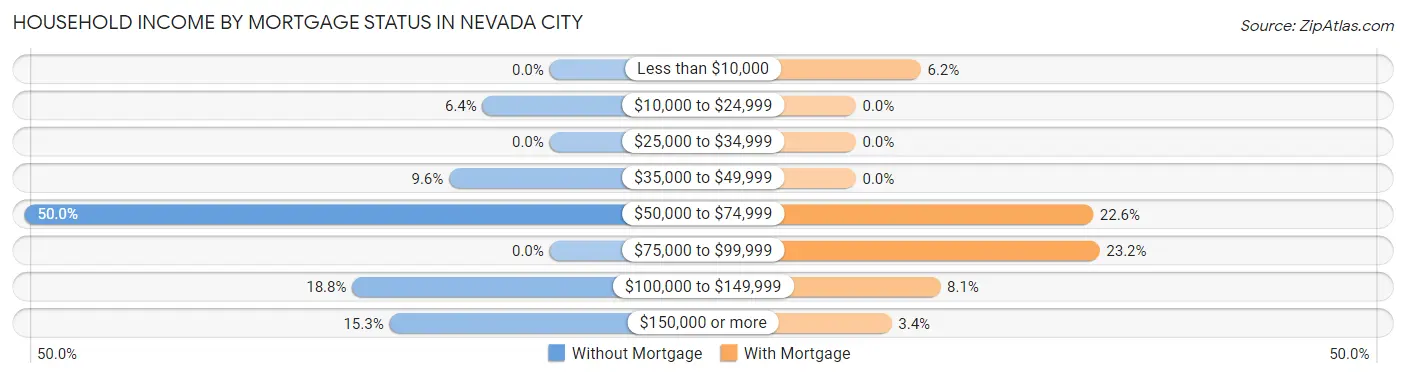 Household Income by Mortgage Status in Nevada City