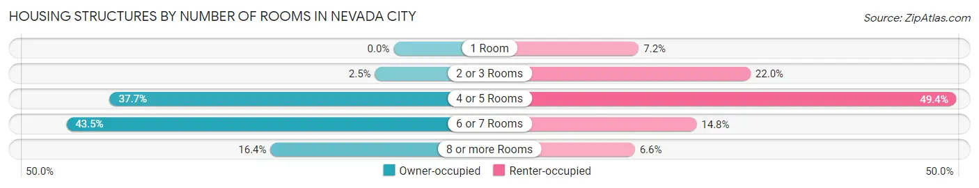 Housing Structures by Number of Rooms in Nevada City